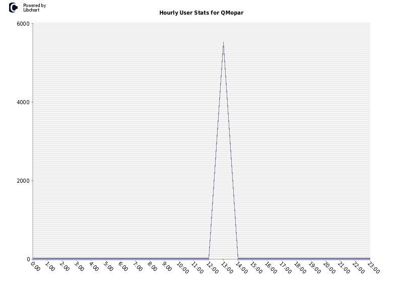 Hourly User Stats for QMopar